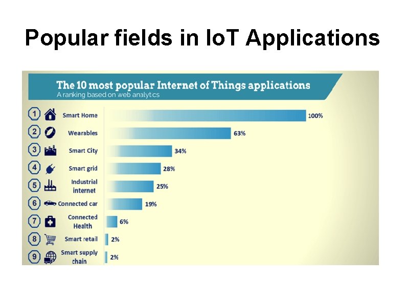 Popular fields in Io. T Applications 