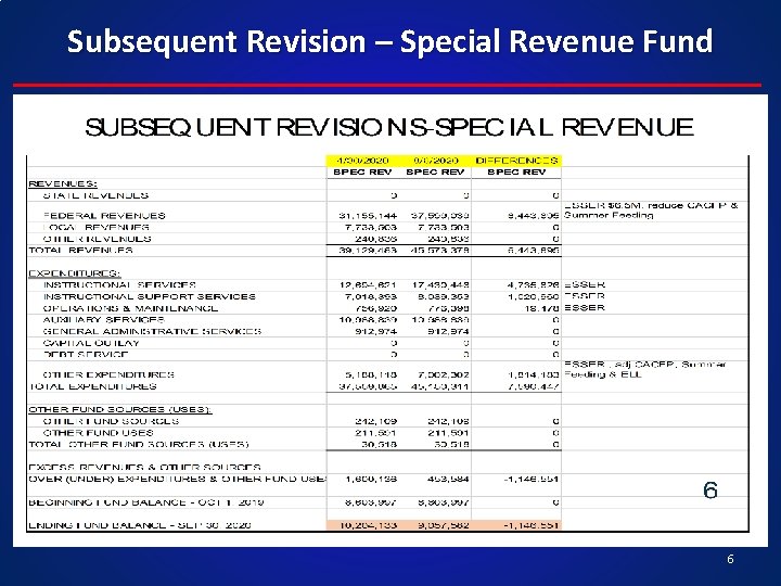 Subsequent Revision – Special Revenue Fund 6 