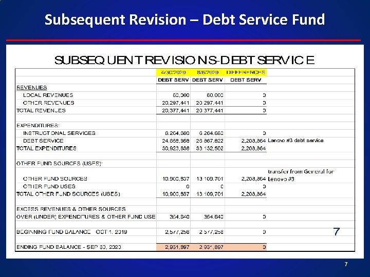 Subsequent Revision – Debt Service Fund 7 
