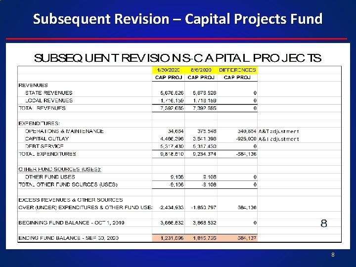 Subsequent Revision – Capital Projects Fund 8 