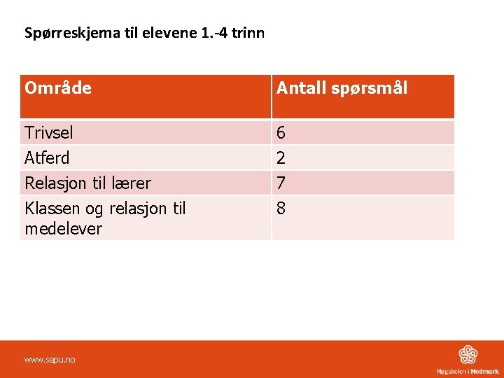 Spørreskjema til elevene 1. -4 trinn Område Antall spørsmål Trivsel 6 Atferd 2 Relasjon