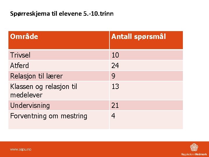 Spørreskjema til elevene 5. -10. trinn Område Antall spørsmål Trivsel Atferd 10 24 Relasjon