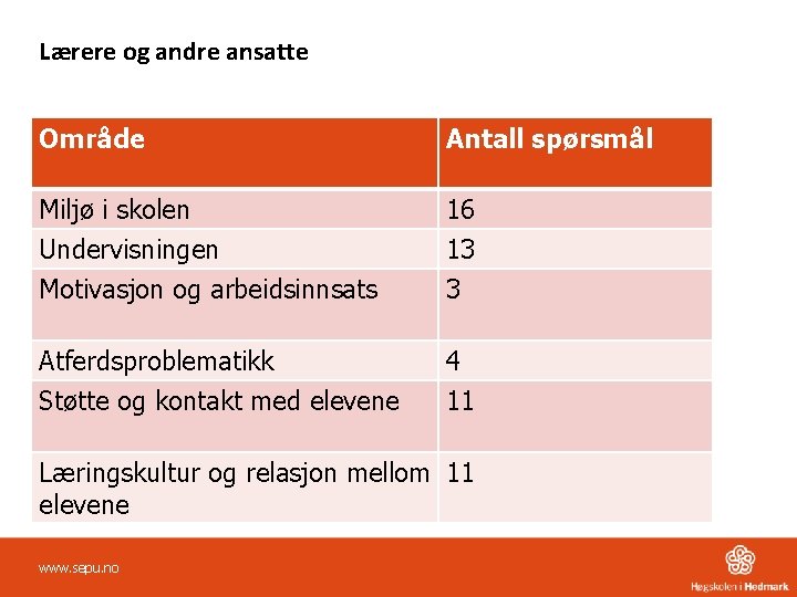 Lærere og andre ansatte Område Antall spørsmål Miljø i skolen 16 Undervisningen 13 Motivasjon