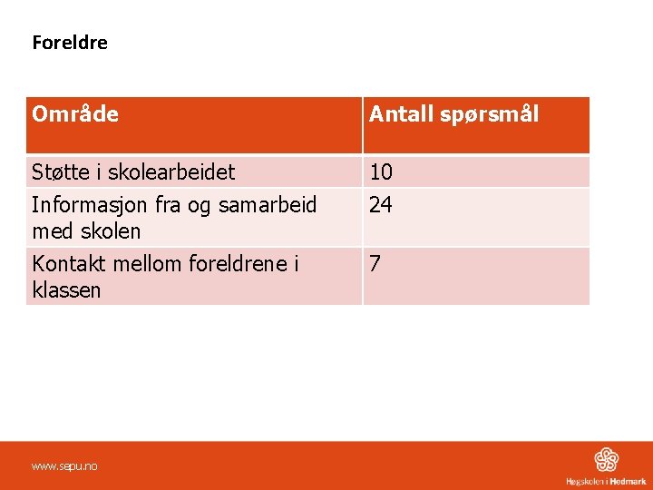 Foreldre Område Antall spørsmål Støtte i skolearbeidet Informasjon fra og samarbeid med skolen Kontakt