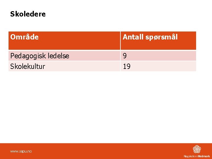 Skoledere Område Antall spørsmål Pedagogisk ledelse Skolekultur 9 19 www. sepu. no 