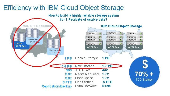 Efficiency with IBM Cloud Object Storage Efficiency How to build a highly reliable storage