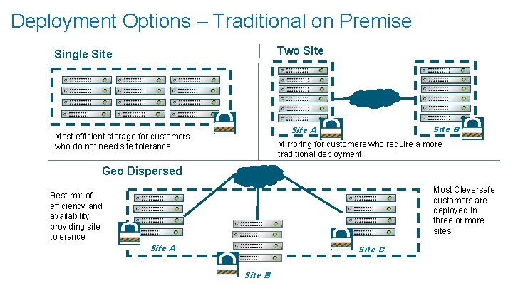 Deployment Options – Traditional on Premise Two Site Single Site B Site A Most Deployment Options – Traditional on Premise Two Site Single Site B Site A Most