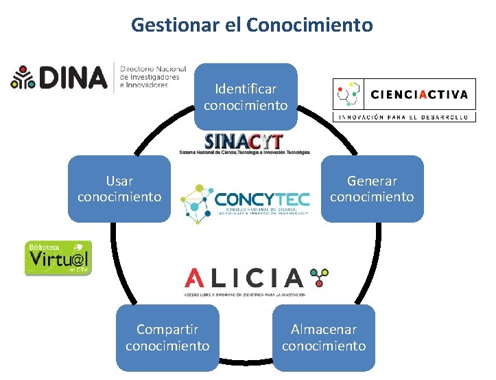 Gestionar el Conocimiento Identificar conocimiento Usar conocimiento Compartir conocimiento Generar conocimiento Almacenar conocimiento 