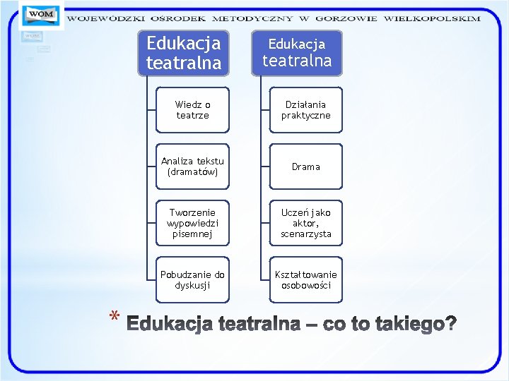 Edukacja teatralna * Edukacja teatralna Wiedz o teatrze Działania praktyczne Analiza tekstu (dramatów) Drama