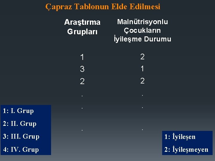 Çapraz Tablonun Elde Edilmesi 1: I. Grup 2: II. Grup 3: III. Grup 4: