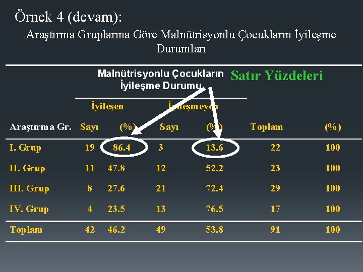 Örnek 4 (devam): Araştırma Gruplarına Göre Malnütrisyonlu Çocukların İyileşme Durumları Malnütrisyonlu Çocukların İyileşme Durumu