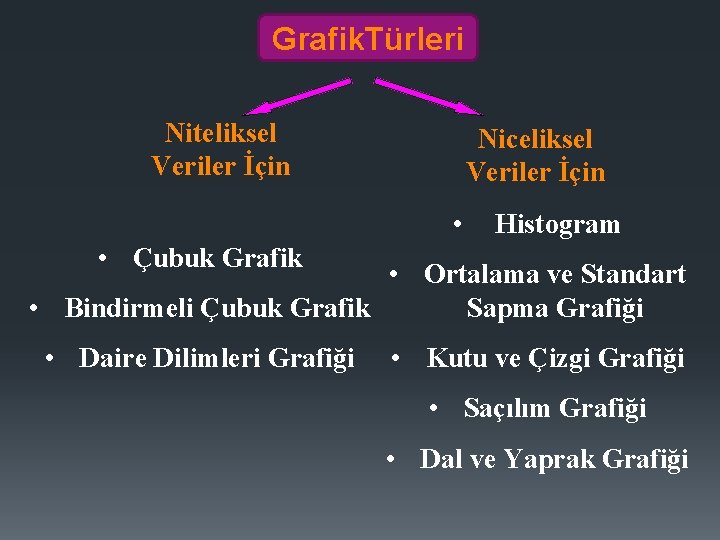 Grafik. Türleri Niteliksel Veriler İçin Niceliksel Veriler İçin • Histogram • Çubuk Grafik •