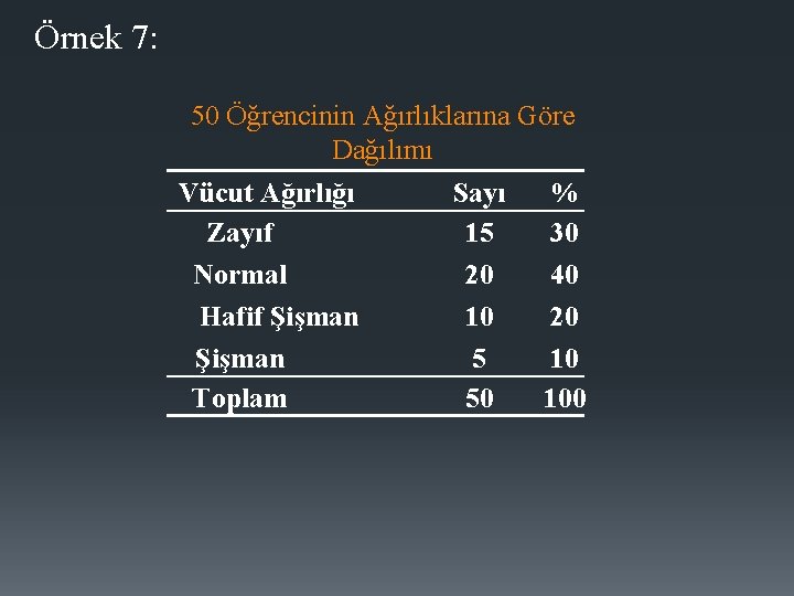 Örnek 7: 50 Öğrencinin Ağırlıklarına Göre Dağılımı Vücut Ağırlığı Sayı % Zayıf 15 30