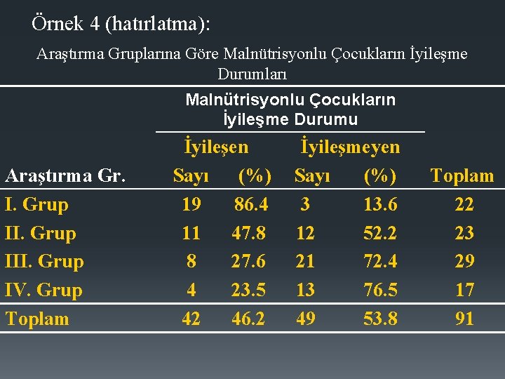 Örnek 4 (hatırlatma): Araştırma Gruplarına Göre Malnütrisyonlu Çocukların İyileşme Durumları Malnütrisyonlu Çocukların İyileşme Durumu