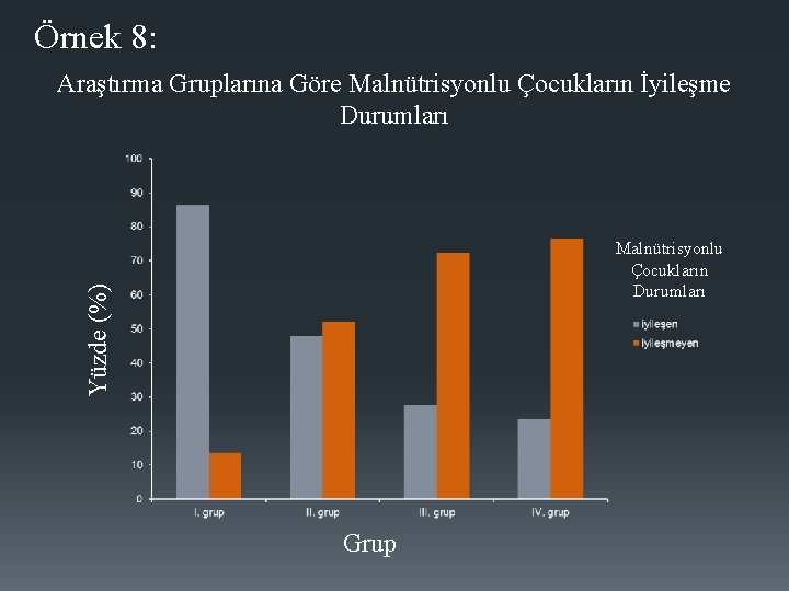 Örnek 8: Araştırma Gruplarına Göre Malnütrisyonlu Çocukların İyileşme Durumları Yüzde (%) Malnütrisyonlu Çocukların Durumları