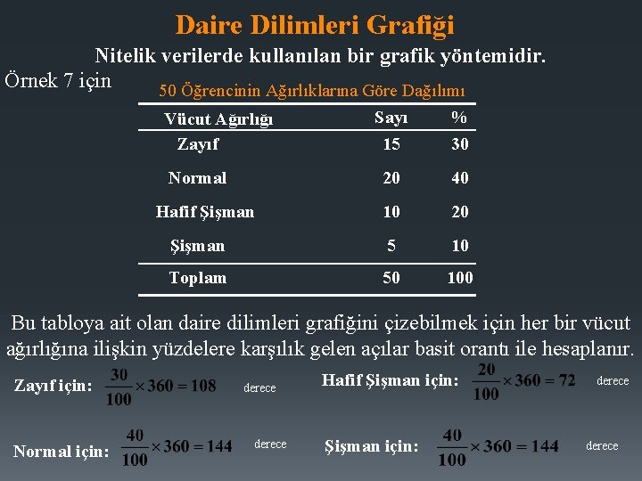 Daire Dilimleri Grafiği Nitelik verilerde kullanılan bir grafik yöntemidir. Örnek 7 için 50 Öğrencinin