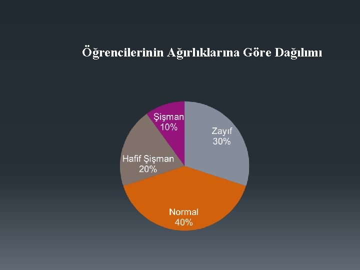 Öğrencilerinin Ağırlıklarına Göre Dağılımı 