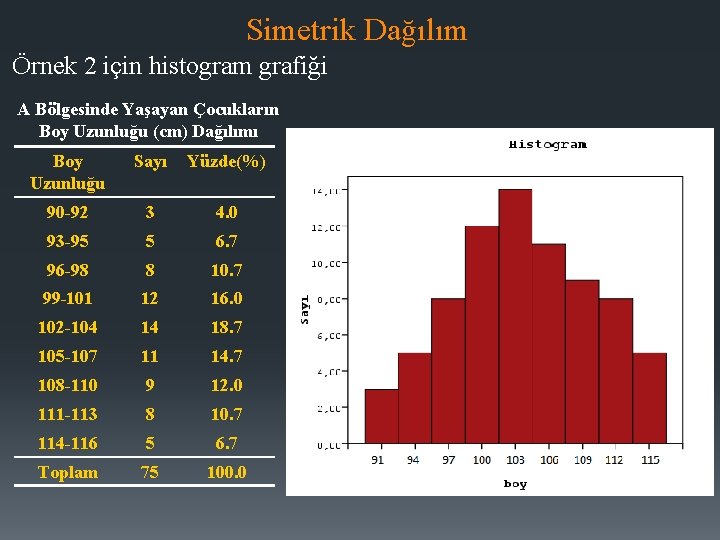 Simetrik Dağılım Örnek 2 için histogram grafiği A Bölgesinde Yaşayan Çocukların Boy Uzunluğu (cm)