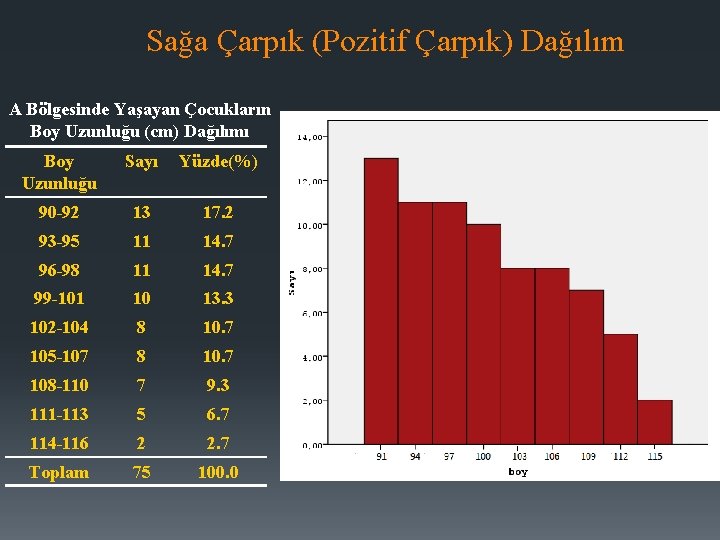 Sağa Çarpık (Pozitif Çarpık) Dağılım A Bölgesinde Yaşayan Çocukların Boy Uzunluğu (cm) Dağılımı Boy