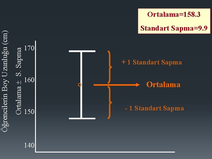 Standart Sapma=9. 9 Ortalama S. Sapma Öğrencilerin Boy Uzunluğu (cm) Ortalama=158. 3 170 +