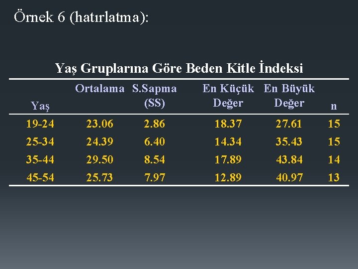 Örnek 6 (hatırlatma): Yaş Gruplarına Göre Beden Kitle İndeksi Yaş 19 -24 25 -34