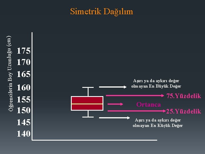 Öğrencilerin Boy Uzunluğu (cm) Simetrik Dağılım 175 170 165 160 155 150 145 140