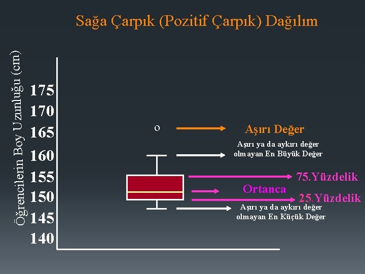 Öğrencilerin Boy Uzunluğu (cm) Sağa Çarpık (Pozitif Çarpık) Dağılım 175 170 165 160 155