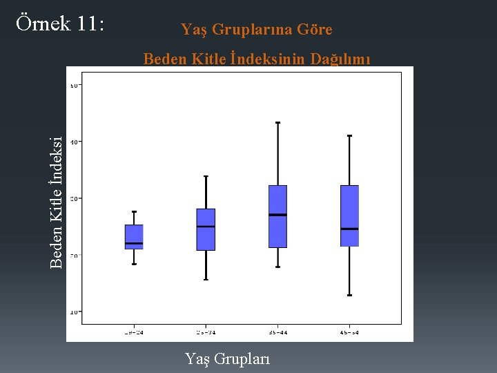 Örnek 11: Yaş Gruplarına Göre Beden Kitle İndeksinin Dağılımı Yaş Grupları 