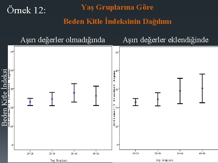 Örnek 12: Yaş Gruplarına Göre Beden Kitle İndeksinin Dağılımı Beden Kitle İndeksi Aşırı değerler