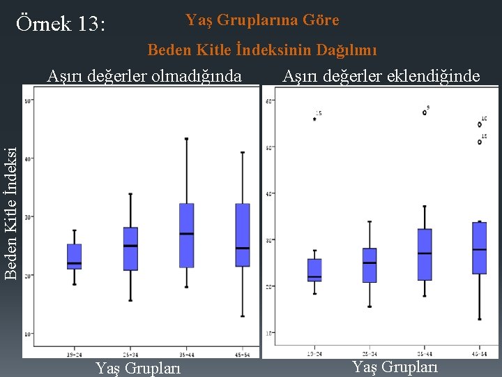 Yaş Gruplarına Göre Örnek 13: Beden Kitle İndeksinin Dağılımı Aşırı değerler eklendiğinde Beden Kitle