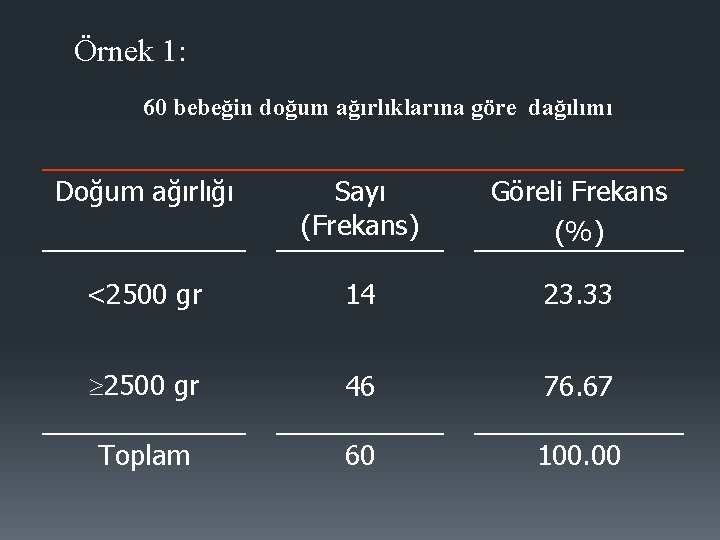 Örnek 1: 60 bebeğin doğum ağırlıklarına göre dağılımı Doğum ağırlığı Sayı (Frekans) Göreli Frekans