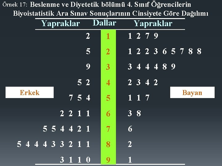 Beslenme ve Diyetetik bölümü 4. Sınıf Öğrencilerin Biyoistatistik Ara Sınav Sonuçlarının Cinsiyete Göre Dağılımı