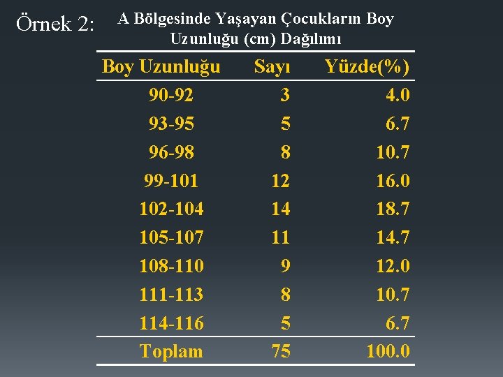 Örnek 2: A Bölgesinde Yaşayan Çocukların Boy Uzunluğu (cm) Dağılımı Boy Uzunluğu 90 -92