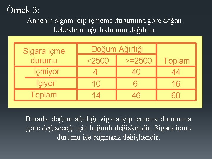 Örnek 3: Annenin sigara içip içmeme durumuna göre doğan bebeklerin ağırlıklarının dağılımı Sigara içme