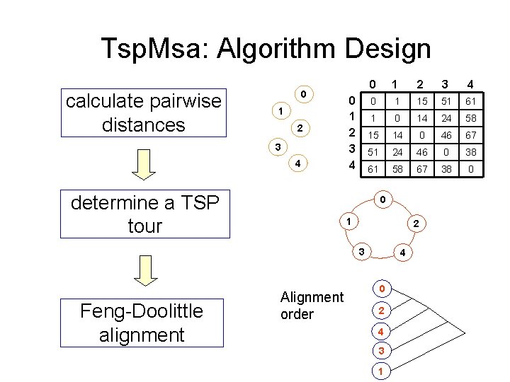 Tsp. Msa: Algorithm Design calculate pairwise distances 0 1 2 3 4 determine a