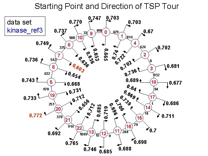 Starting Point and Direction of TSP Tour 0. 737 508 7 0. 6 03