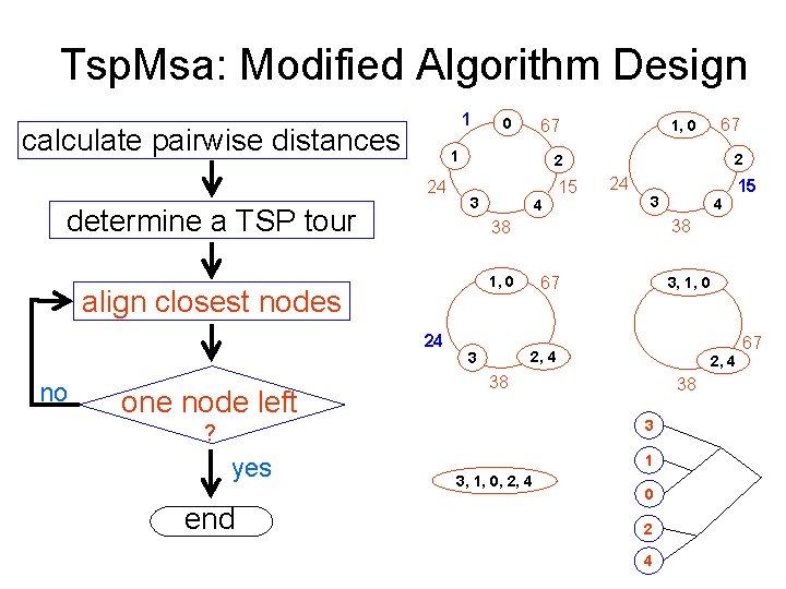 Tsp. Msa: Modified Algorithm Design 1 calculate pairwise distances determine a TSP tour 3