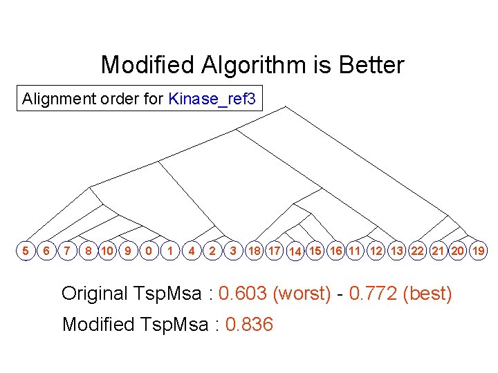 Modified Algorithm is Better Alignment order for Kinase_ref 3 5 6 7 8 10