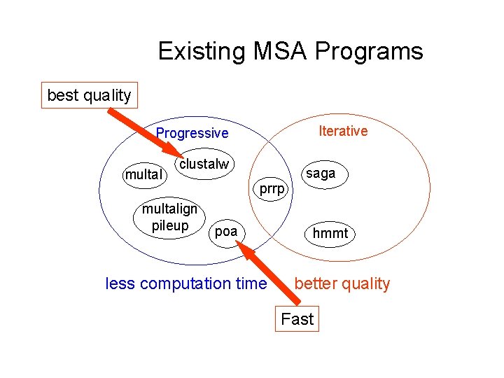 Existing MSA Programs best quality Iterative Progressive multal clustalw multalign pileup prrp poa less