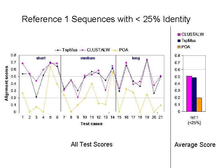 Reference 1 Sequences with < 25% Identity short medium All Test Scores long Average