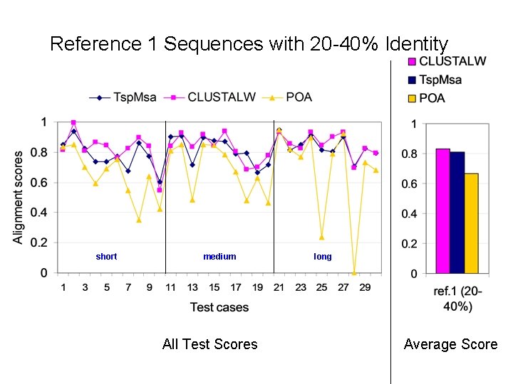 Reference 1 Sequences with 20 -40% Identity short medium All Test Scores long Average