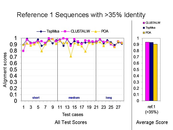 Reference 1 Sequences with >35% Identity short medium All Test Scores long Average Score