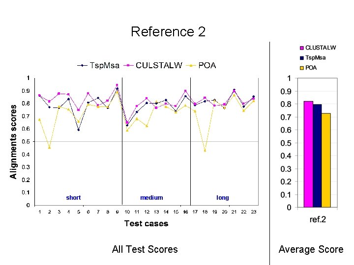 Reference 2 short medium All Test Scores long Average Score 