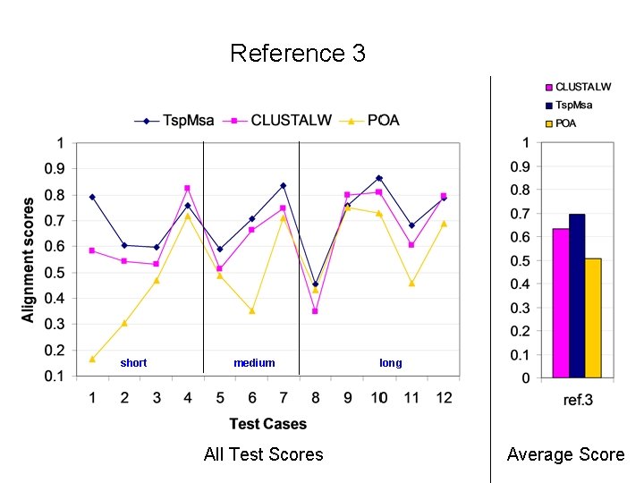 Reference 3 short medium All Test Scores long Average Score 