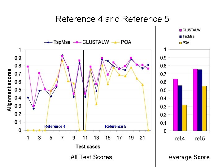 Reference 4 and Reference 5 Reference 4 Reference 5 All Test Scores Average Score
