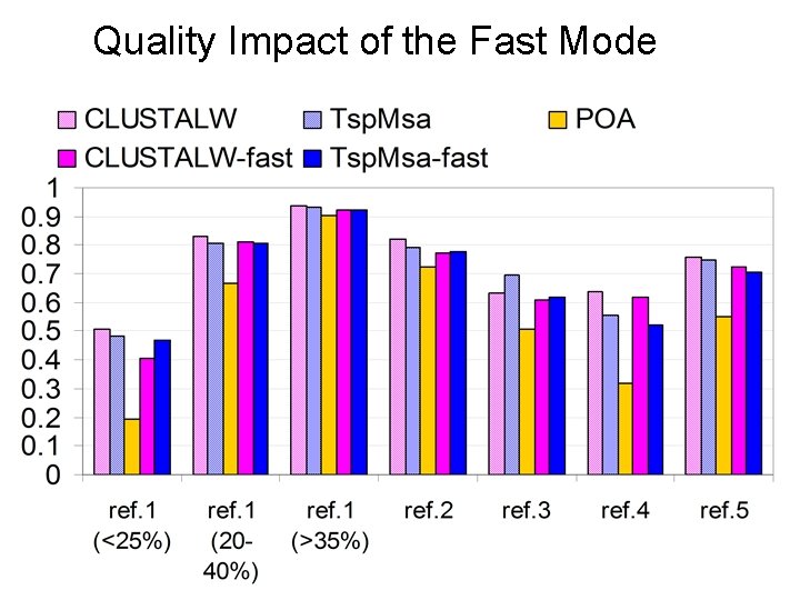 Quality Impact of the Fast Mode 
