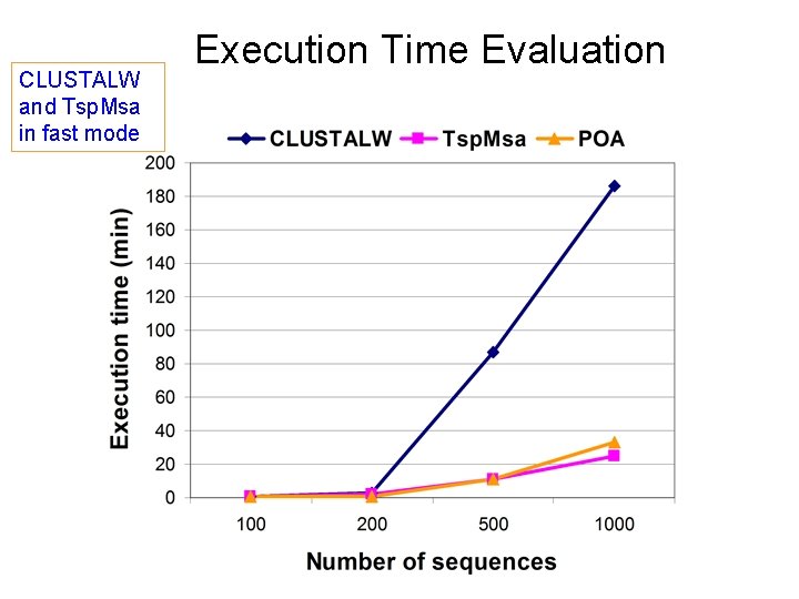 CLUSTALW and Tsp. Msa in fast mode Execution Time Evaluation 