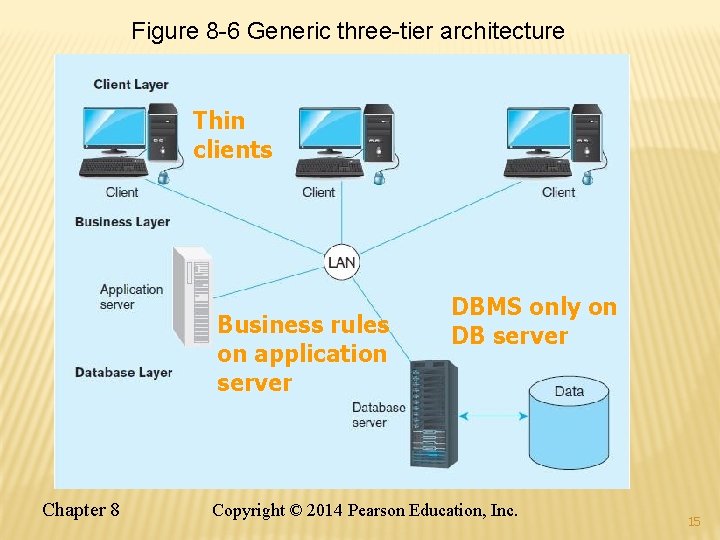 Figure 8 -6 Generic three-tier architecture Thin clients Business rules on application server Chapter Figure 8 -6 Generic three-tier architecture Thin clients Business rules on application server Chapter