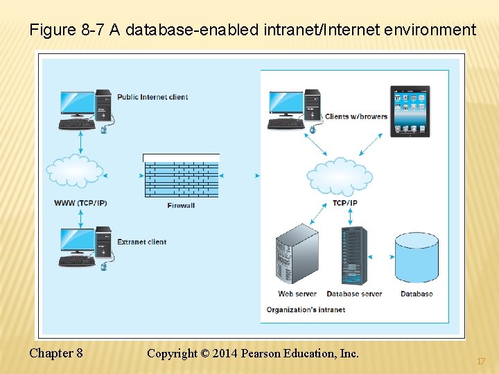 Figure 8 -7 A database-enabled intranet/Internet environment Chapter 8 Copyright © 2014 Pearson Education,