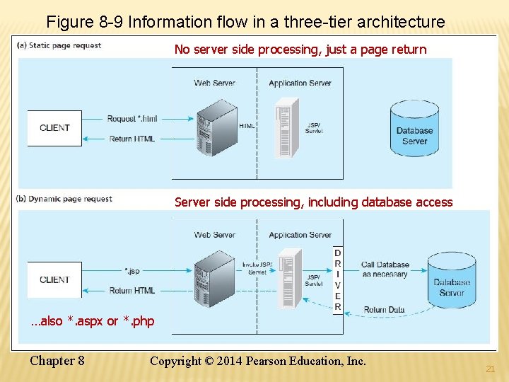 Figure 8 -9 Information flow in a three-tier architecture No server side processing, just